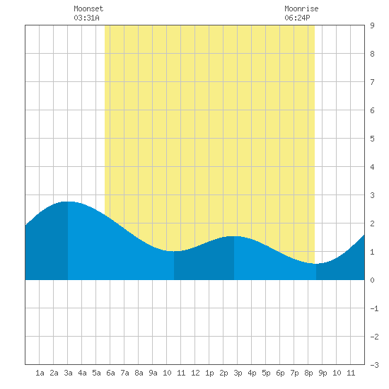 Tide chart for Easton Point on 2025/06/08