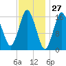 Tide chart for Eastport Maine, Maine on 2021/01/27