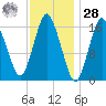 Tide chart for Eastport Maine, Maine on 2021/01/28