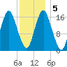 Tide chart for Eastport Maine, Maine on 2021/01/5