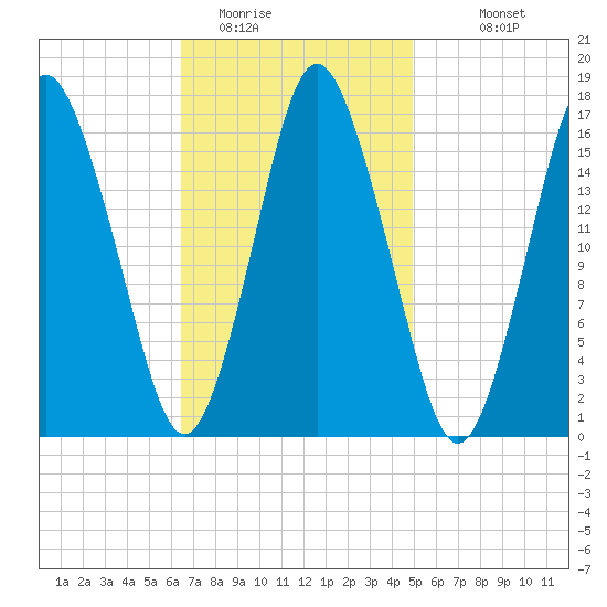 Tide Chart for 2021/02/14