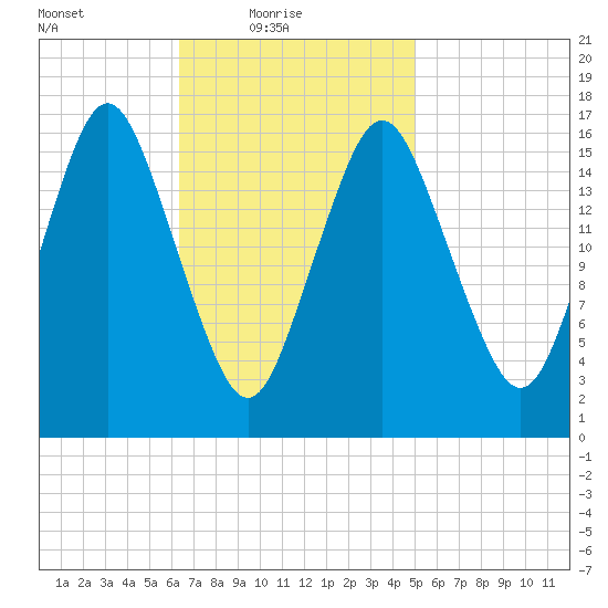 Tide Chart for 2021/02/18