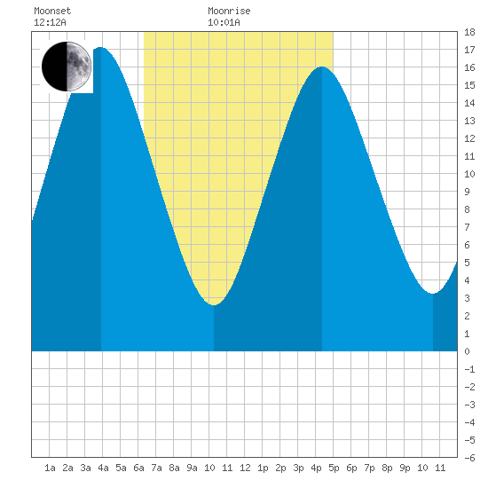 Tide Chart for 2021/02/19