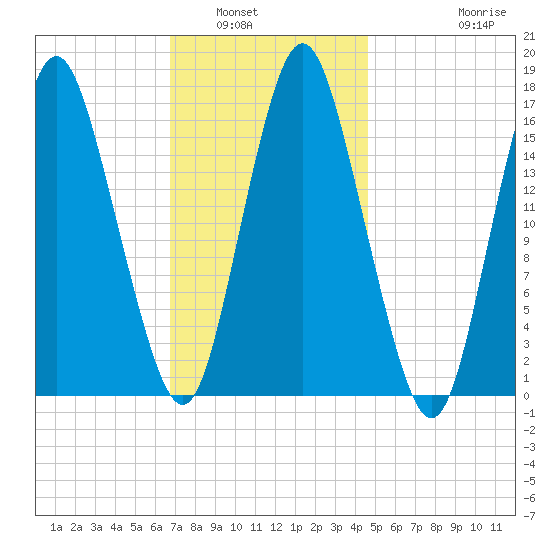 Tide Chart for 2021/02/1