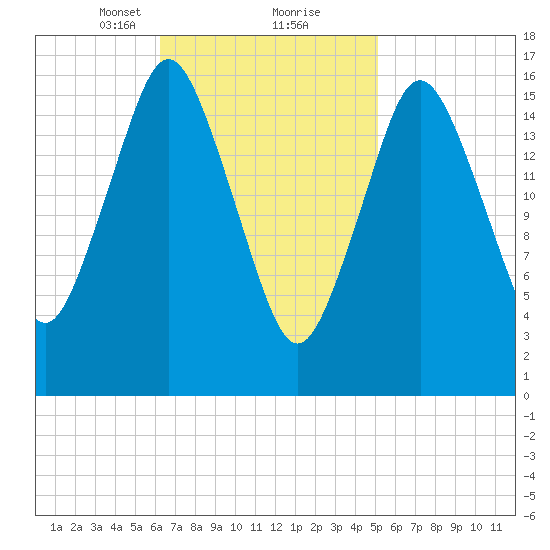 Tide Chart for 2021/02/22