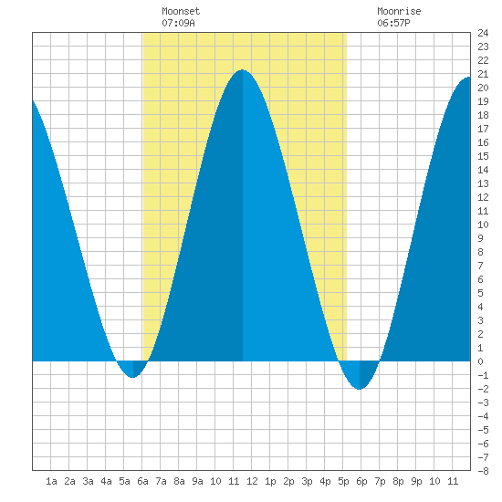 Tide Chart for 2021/02/28