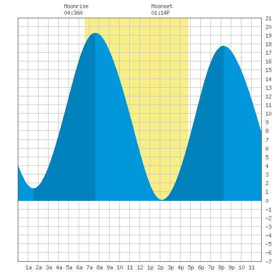 Tide Chart for 2021/02/8