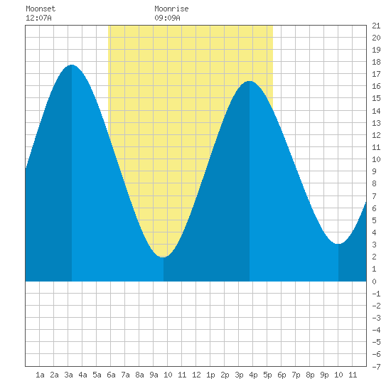 Tide Chart for 2022/03/9