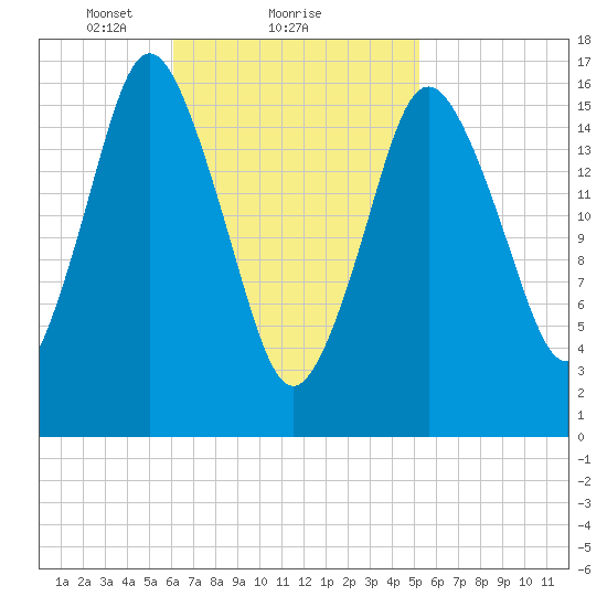 Tide Chart for 2023/02/28