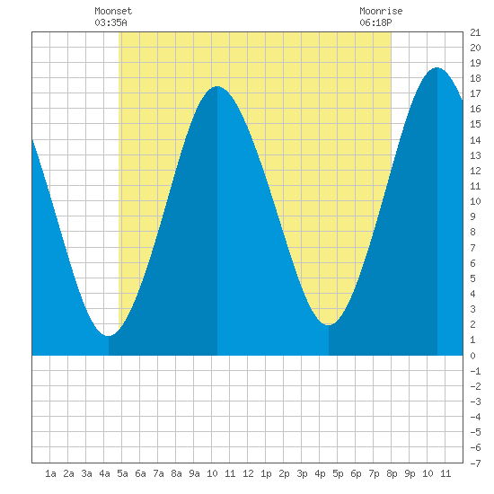 Tide chart for Eastport Maine on 2024/05/21