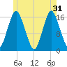 Tide chart for Eastport Maine, Maine on 2024/05/31