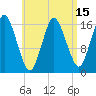 Tide chart for Eastport Maine, Maine on 2025/04/15