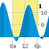 Tide chart for Eastport Maine, Maine on 2025/04/1