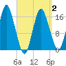 Tide chart for Eastport Maine, Maine on 2025/04/2