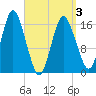 Tide chart for Eastport Maine, Maine on 2025/04/3