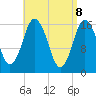 Tide chart for Eastport Maine, Maine on 2025/04/8