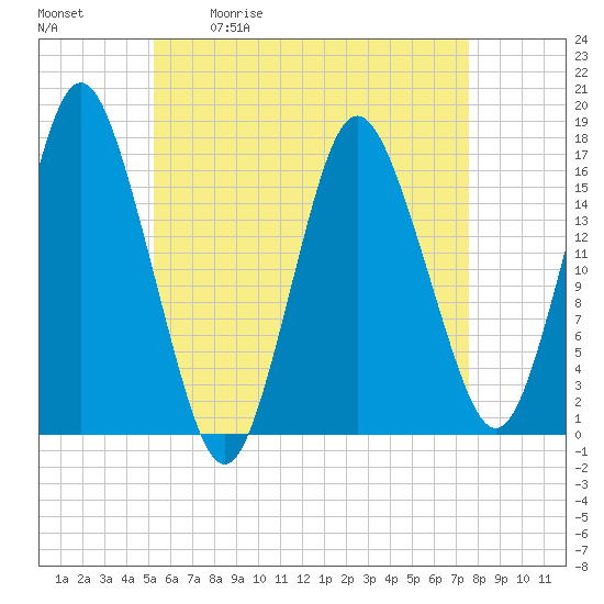 Tide chart for Eastport Maine on 2025/05/01