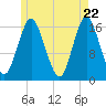 Tide chart for Eastport Maine, Maine on 2025/05/22