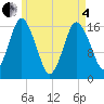 Tide chart for Eastport Maine, Maine on 2025/05/4