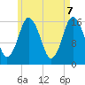 Tide chart for Eastport Maine, Maine on 2025/05/7