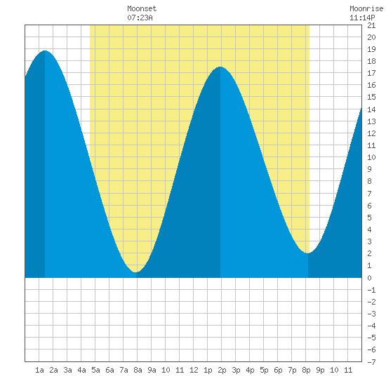 Tide chart for Eastport Maine on 2025/06/14