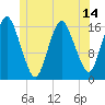 Tide chart for Eastport Maine, Maine on 2025/06/14