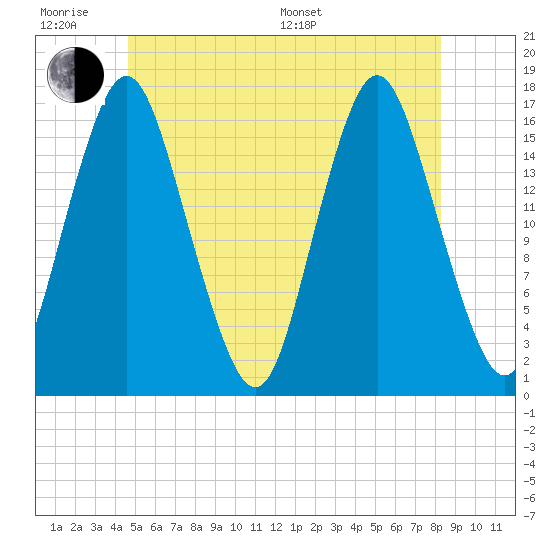 Tide chart for Eastport Maine on 2025/06/18