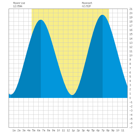 Tide chart for Eastport Maine on 2025/06/20