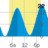 Tide chart for Eastport Maine, Maine on 2025/06/22
