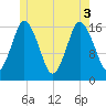 Tide chart for Eastport Maine, Maine on 2025/06/3