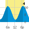 Tide chart for Eastport Maine, Maine on 2025/06/4