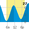 Tide chart for Eatons Neck Point, Long Island, New York on 2022/06/27