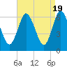 Tide chart for Eatons Neck Point, Long Island, New York on 2024/04/19