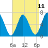 Tide chart for Eatons Neck Point, New York on 2025/04/11