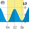 Tide chart for Eatons Neck Point, New York on 2025/04/12