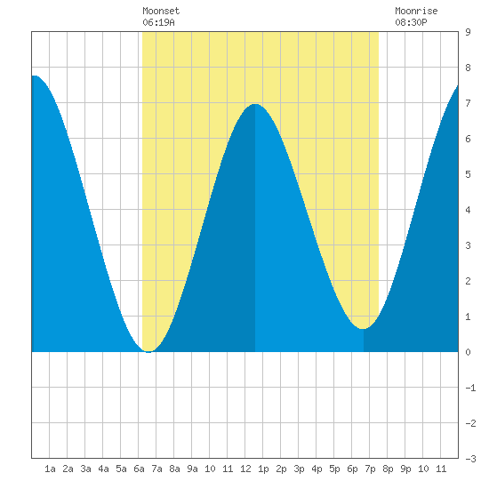 Tide chart for Eatons Neck Point on 2025/04/13