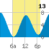Tide chart for Eatons Neck Point, New York on 2025/04/13