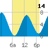 Tide chart for Eatons Neck Point, New York on 2025/04/14