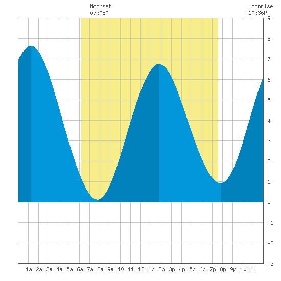 Tide chart for Eatons Neck Point on 2025/04/15
