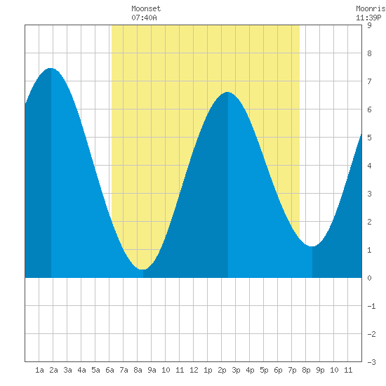 Tide chart for Eatons Neck Point on 2025/04/16