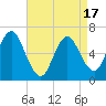 Tide chart for Eatons Neck Point, New York on 2025/04/17