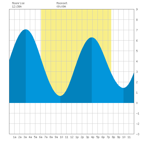 Tide chart for Eatons Neck Point on 2025/04/18