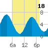Tide chart for Eatons Neck Point, New York on 2025/04/18