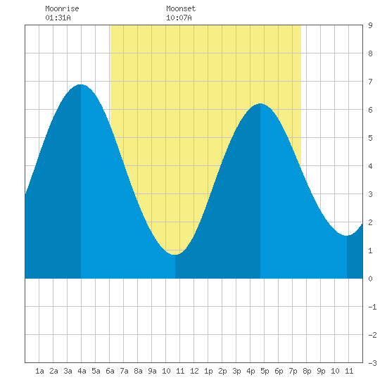 Tide chart for Eatons Neck Point on 2025/04/19