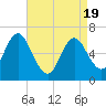 Tide chart for Eatons Neck Point, New York on 2025/04/19