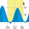 Tide chart for Eatons Neck Point, New York on 2025/04/1