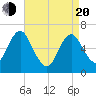 Tide chart for Eatons Neck Point, New York on 2025/04/20