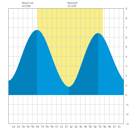 Tide chart for Eatons Neck Point on 2025/04/21