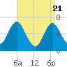 Tide chart for Eatons Neck Point, New York on 2025/04/21