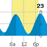 Tide chart for Eatons Neck Point, New York on 2025/04/23